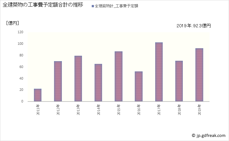 グラフ 年次 田村市(ﾀﾑﾗｼ 福島県)の建築着工の動向 全建築物の工事費予定額合計の推移