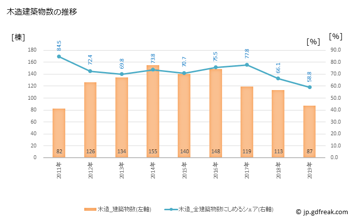 グラフ 年次 田村市(ﾀﾑﾗｼ 福島県)の建築着工の動向 木造建築物数の推移