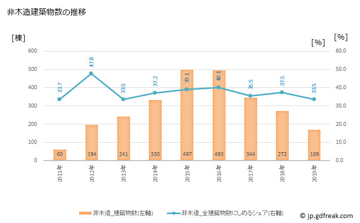 グラフ 年次 南相馬市(ﾐﾅﾐｿｳﾏｼ 福島県)の建築着工の動向 非木造建築物数の推移