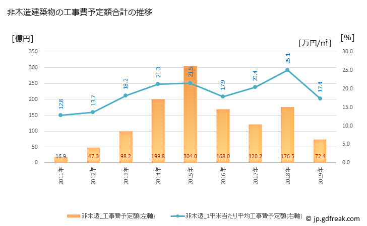 グラフ 年次 南相馬市(ﾐﾅﾐｿｳﾏｼ 福島県)の建築着工の動向 非木造建築物の工事費予定額合計の推移