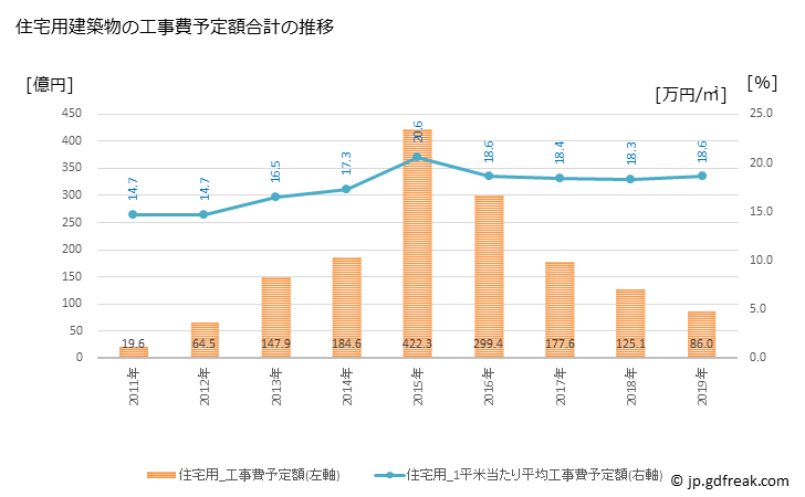 グラフ 年次 南相馬市(ﾐﾅﾐｿｳﾏｼ 福島県)の建築着工の動向 住宅用建築物の工事費予定額合計の推移