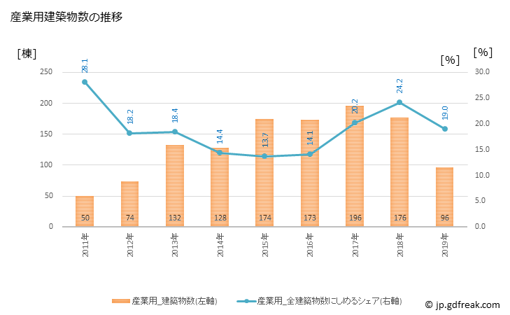 グラフ 年次 南相馬市(ﾐﾅﾐｿｳﾏｼ 福島県)の建築着工の動向 産業用建築物数の推移