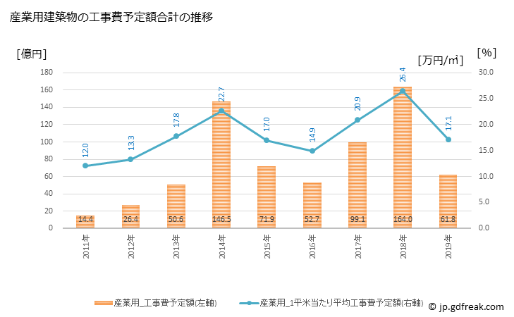グラフ 年次 南相馬市(ﾐﾅﾐｿｳﾏｼ 福島県)の建築着工の動向 産業用建築物の工事費予定額合計の推移