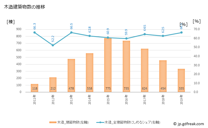 グラフ 年次 南相馬市(ﾐﾅﾐｿｳﾏｼ 福島県)の建築着工の動向 木造建築物数の推移