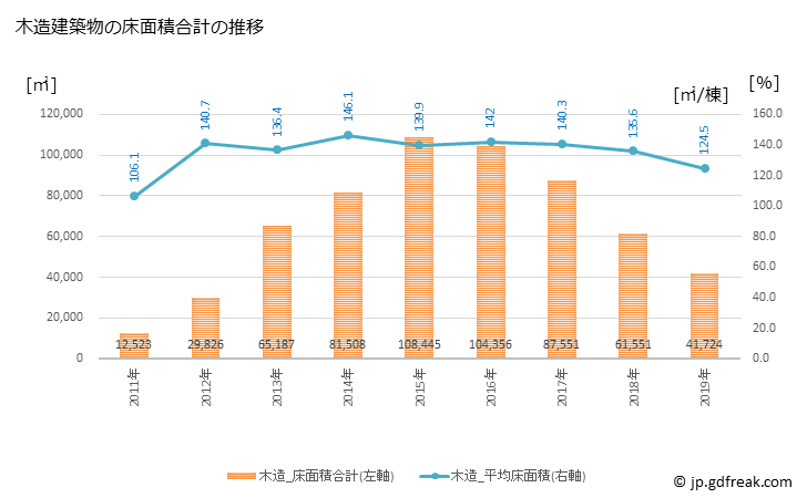 グラフ 年次 南相馬市(ﾐﾅﾐｿｳﾏｼ 福島県)の建築着工の動向 木造建築物の床面積合計の推移