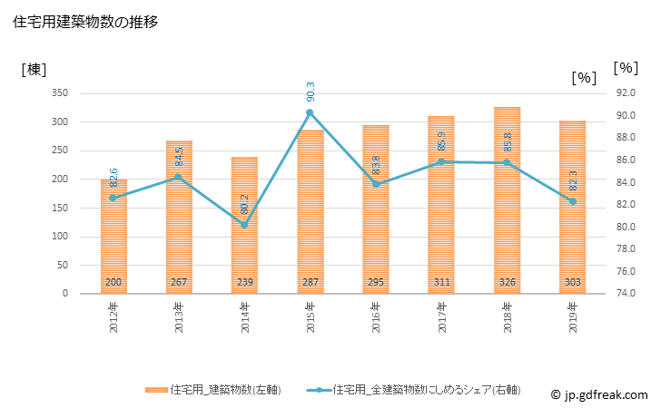 グラフ 年次 伊達市(ﾀﾞﾃｼ 福島県)の建築着工の動向 住宅用建築物数の推移