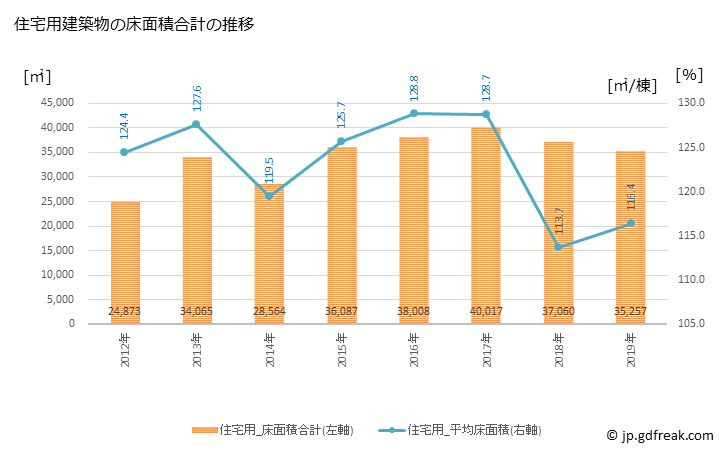 グラフ 年次 伊達市(ﾀﾞﾃｼ 福島県)の建築着工の動向 住宅用建築物の床面積合計の推移