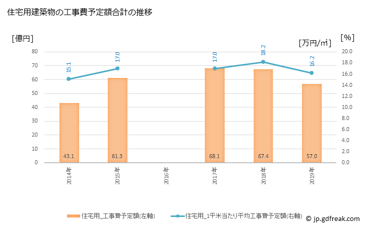 グラフ 年次 伊達市(ﾀﾞﾃｼ 福島県)の建築着工の動向 住宅用建築物の工事費予定額合計の推移