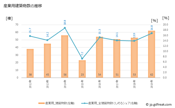 グラフ 年次 伊達市(ﾀﾞﾃｼ 福島県)の建築着工の動向 産業用建築物数の推移
