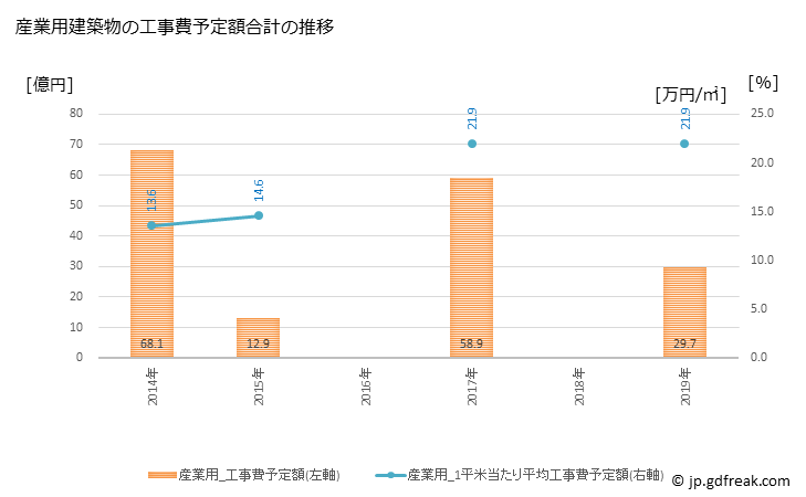 グラフ 年次 伊達市(ﾀﾞﾃｼ 福島県)の建築着工の動向 産業用建築物の工事費予定額合計の推移
