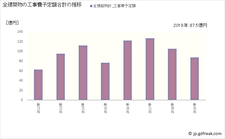 グラフ 年次 伊達市(ﾀﾞﾃｼ 福島県)の建築着工の動向 全建築物の工事費予定額合計の推移
