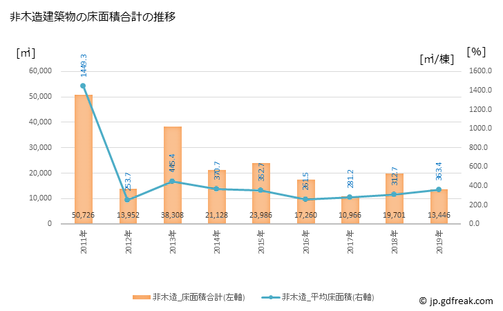 グラフ 年次 本宮市(ﾓﾄﾐﾔｼ 福島県)の建築着工の動向 非木造建築物の床面積合計の推移