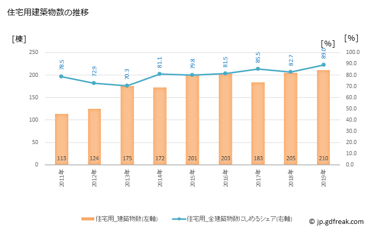 グラフ 年次 本宮市(ﾓﾄﾐﾔｼ 福島県)の建築着工の動向 住宅用建築物数の推移