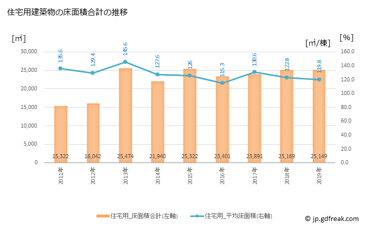 グラフ 年次 本宮市(ﾓﾄﾐﾔｼ 福島県)の建築着工の動向 住宅用建築物の床面積合計の推移