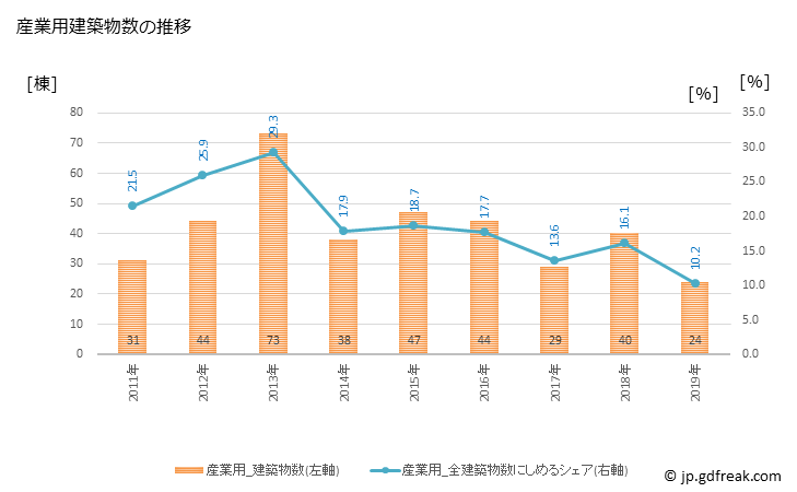 グラフ 年次 本宮市(ﾓﾄﾐﾔｼ 福島県)の建築着工の動向 産業用建築物数の推移