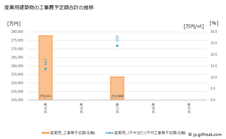 グラフ 年次 本宮市(ﾓﾄﾐﾔｼ 福島県)の建築着工の動向 産業用建築物の工事費予定額合計の推移