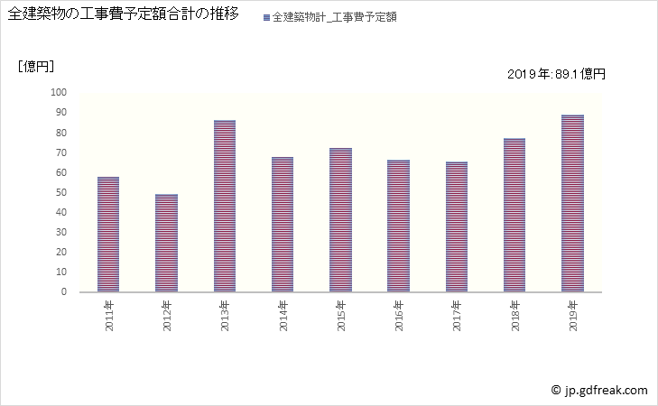 グラフ 年次 本宮市(ﾓﾄﾐﾔｼ 福島県)の建築着工の動向 全建築物の工事費予定額合計の推移
