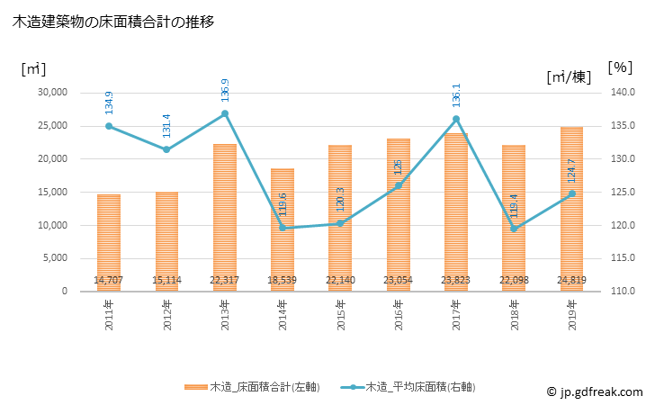 グラフ 年次 本宮市(ﾓﾄﾐﾔｼ 福島県)の建築着工の動向 木造建築物の床面積合計の推移