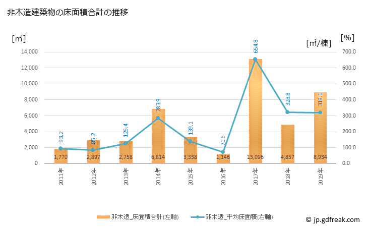 グラフ 年次 桑折町(ｺｵﾘﾏﾁ 福島県)の建築着工の動向 非木造建築物の床面積合計の推移