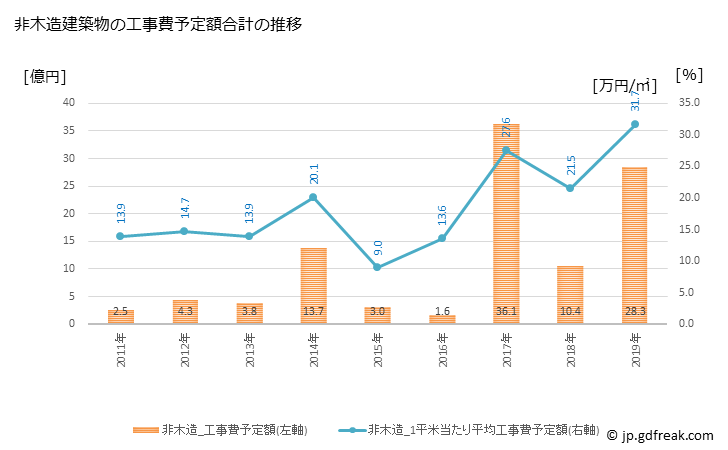 グラフ 年次 桑折町(ｺｵﾘﾏﾁ 福島県)の建築着工の動向 非木造建築物の工事費予定額合計の推移