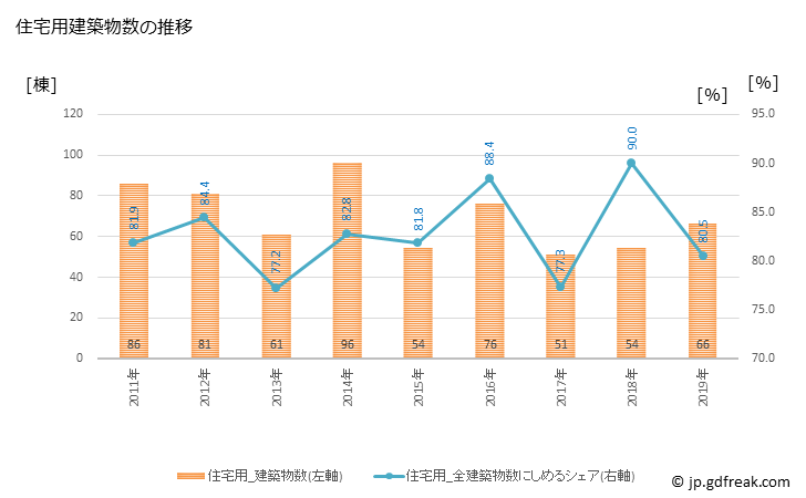 グラフ 年次 桑折町(ｺｵﾘﾏﾁ 福島県)の建築着工の動向 住宅用建築物数の推移