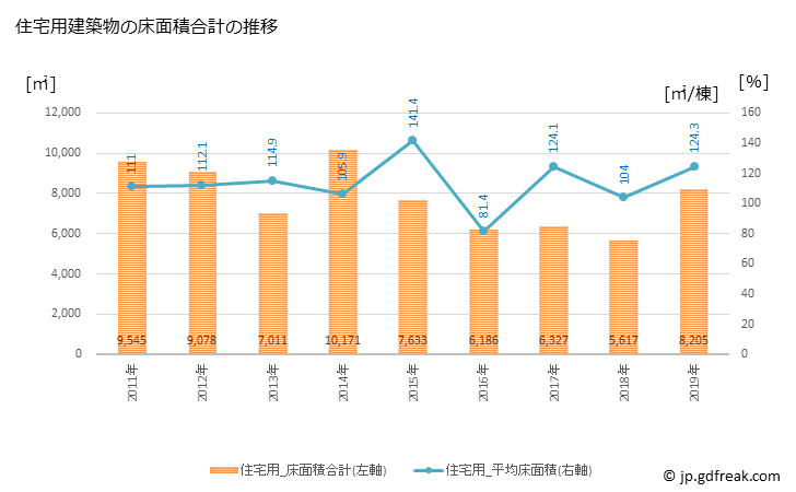 グラフ 年次 桑折町(ｺｵﾘﾏﾁ 福島県)の建築着工の動向 住宅用建築物の床面積合計の推移