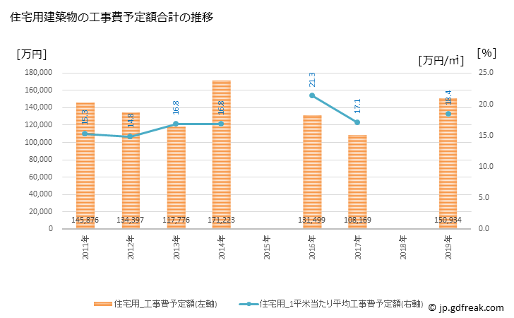 グラフ 年次 桑折町(ｺｵﾘﾏﾁ 福島県)の建築着工の動向 住宅用建築物の工事費予定額合計の推移