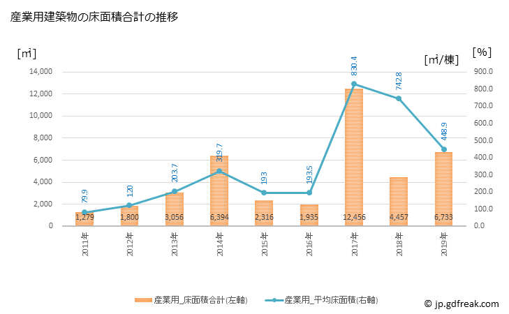 グラフ 年次 桑折町(ｺｵﾘﾏﾁ 福島県)の建築着工の動向 産業用建築物の床面積合計の推移