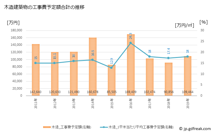 グラフ 年次 桑折町(ｺｵﾘﾏﾁ 福島県)の建築着工の動向 木造建築物の工事費予定額合計の推移