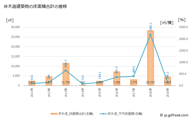 グラフ 年次 国見町(ｸﾆﾐﾏﾁ 福島県)の建築着工の動向 非木造建築物の床面積合計の推移