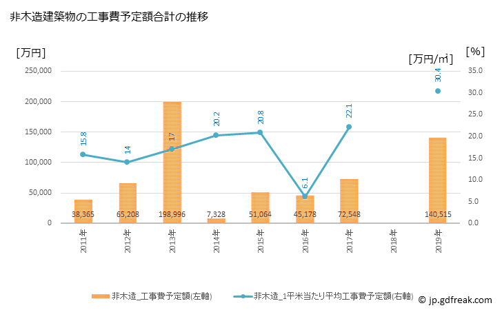 グラフ 年次 国見町(ｸﾆﾐﾏﾁ 福島県)の建築着工の動向 非木造建築物の工事費予定額合計の推移