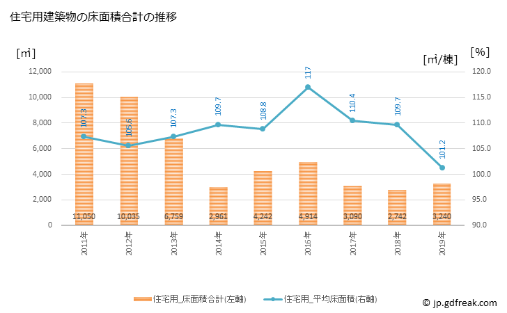 グラフ 年次 国見町(ｸﾆﾐﾏﾁ 福島県)の建築着工の動向 住宅用建築物の床面積合計の推移