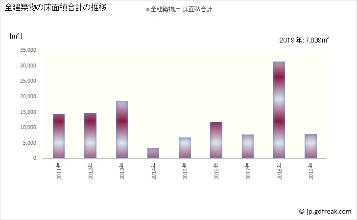グラフ 年次 国見町(ｸﾆﾐﾏﾁ 福島県)の建築着工の動向 全建築物の床面積合計の推移