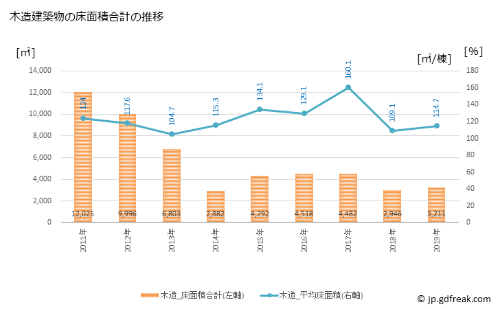 グラフ 年次 国見町(ｸﾆﾐﾏﾁ 福島県)の建築着工の動向 木造建築物の床面積合計の推移