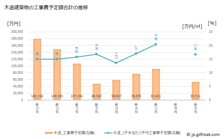 グラフ 年次 国見町(ｸﾆﾐﾏﾁ 福島県)の建築着工の動向 木造建築物の工事費予定額合計の推移