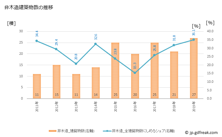 グラフ 年次 川俣町(ｶﾜﾏﾀﾏﾁ 福島県)の建築着工の動向 非木造建築物数の推移