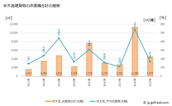 グラフ 年次 川俣町(ｶﾜﾏﾀﾏﾁ 福島県)の建築着工の動向 非木造建築物の床面積合計の推移