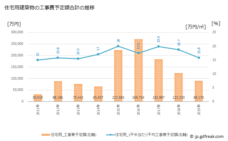 グラフ 年次 川俣町(ｶﾜﾏﾀﾏﾁ 福島県)の建築着工の動向 住宅用建築物の工事費予定額合計の推移