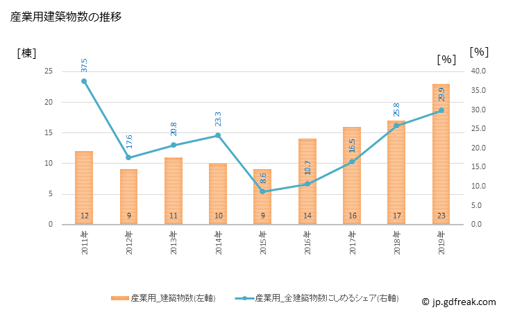グラフ 年次 川俣町(ｶﾜﾏﾀﾏﾁ 福島県)の建築着工の動向 産業用建築物数の推移