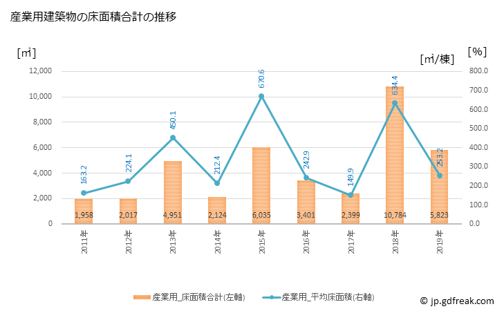 グラフ 年次 川俣町(ｶﾜﾏﾀﾏﾁ 福島県)の建築着工の動向 産業用建築物の床面積合計の推移