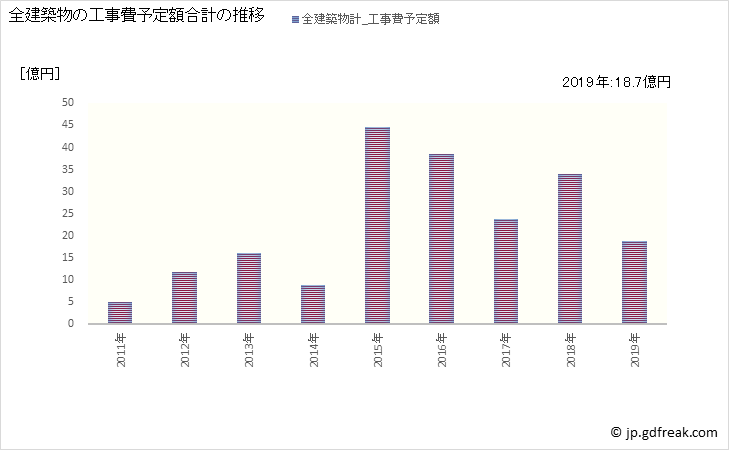 グラフ 年次 川俣町(ｶﾜﾏﾀﾏﾁ 福島県)の建築着工の動向 全建築物の工事費予定額合計の推移