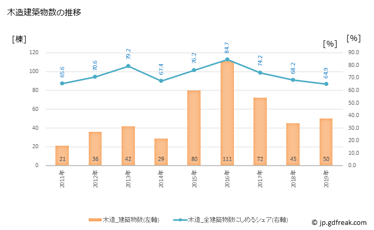 グラフ 年次 川俣町(ｶﾜﾏﾀﾏﾁ 福島県)の建築着工の動向 木造建築物数の推移