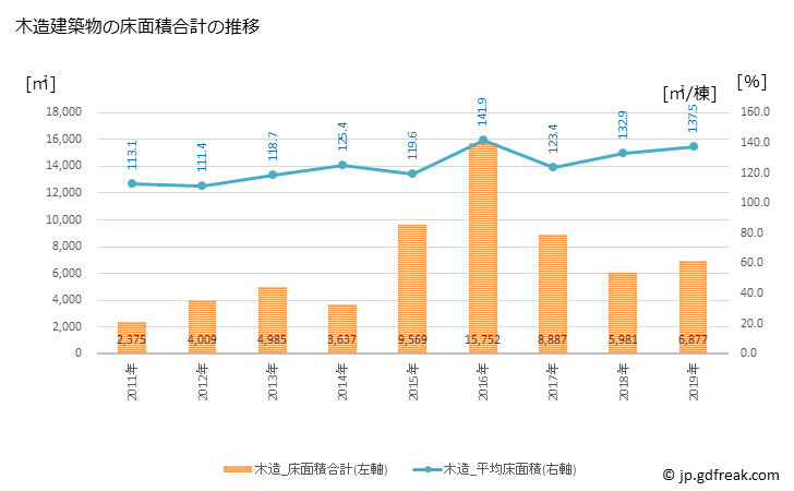 グラフ 年次 川俣町(ｶﾜﾏﾀﾏﾁ 福島県)の建築着工の動向 木造建築物の床面積合計の推移
