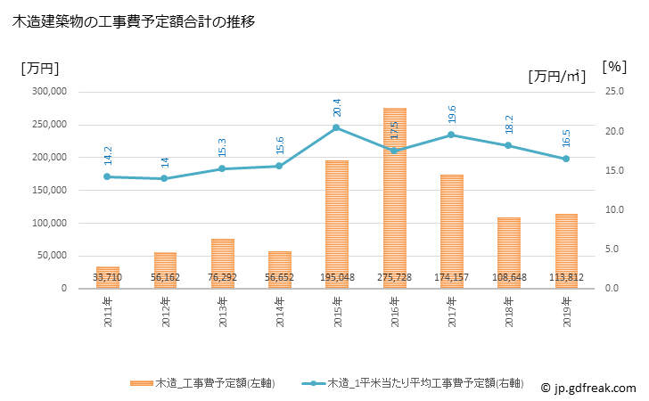 グラフ 年次 川俣町(ｶﾜﾏﾀﾏﾁ 福島県)の建築着工の動向 木造建築物の工事費予定額合計の推移