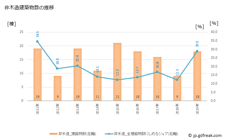 グラフ 年次 大玉村(ｵｵﾀﾏﾑﾗ 福島県)の建築着工の動向 非木造建築物数の推移