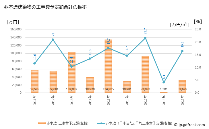 グラフ 年次 大玉村(ｵｵﾀﾏﾑﾗ 福島県)の建築着工の動向 非木造建築物の工事費予定額合計の推移