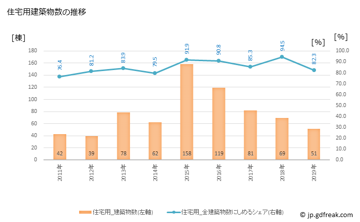 グラフ 年次 大玉村(ｵｵﾀﾏﾑﾗ 福島県)の建築着工の動向 住宅用建築物数の推移