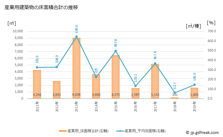 グラフ 年次 大玉村(ｵｵﾀﾏﾑﾗ 福島県)の建築着工の動向 産業用建築物の床面積合計の推移