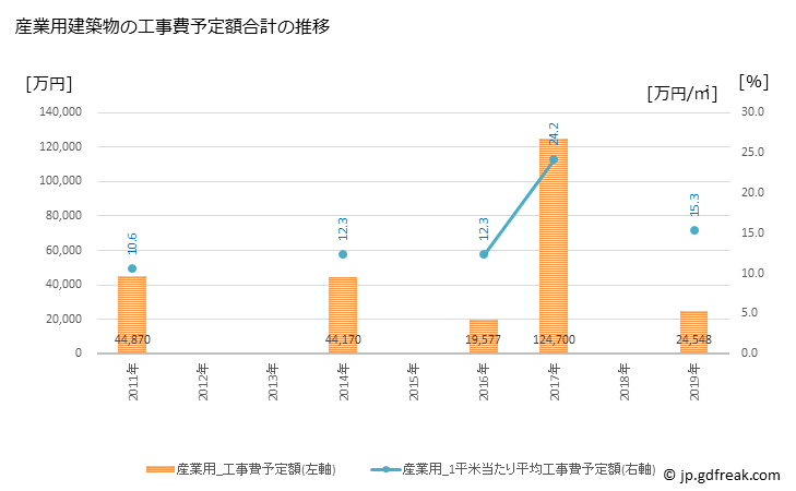 グラフ 年次 大玉村(ｵｵﾀﾏﾑﾗ 福島県)の建築着工の動向 産業用建築物の工事費予定額合計の推移