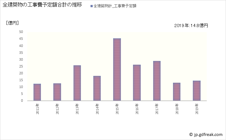 グラフ 年次 大玉村(ｵｵﾀﾏﾑﾗ 福島県)の建築着工の動向 全建築物の工事費予定額合計の推移